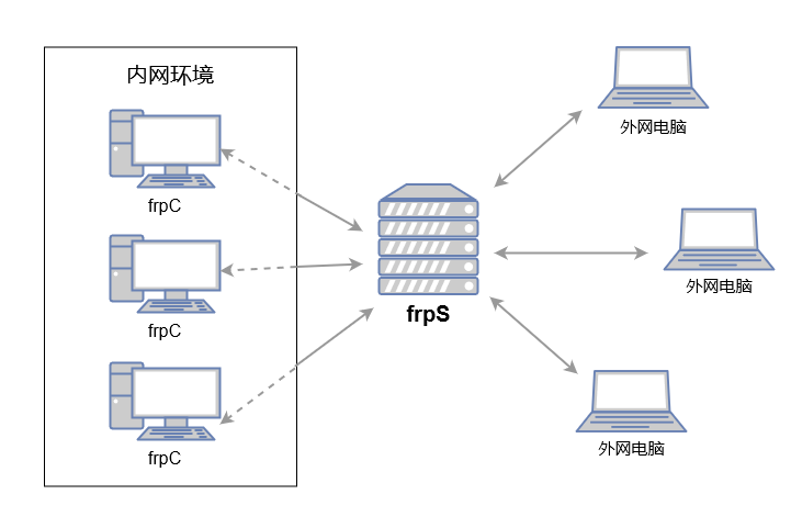 frp内网穿透服务端和客户端示例